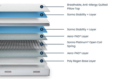 Orthopaedic Pillow Top Mattress